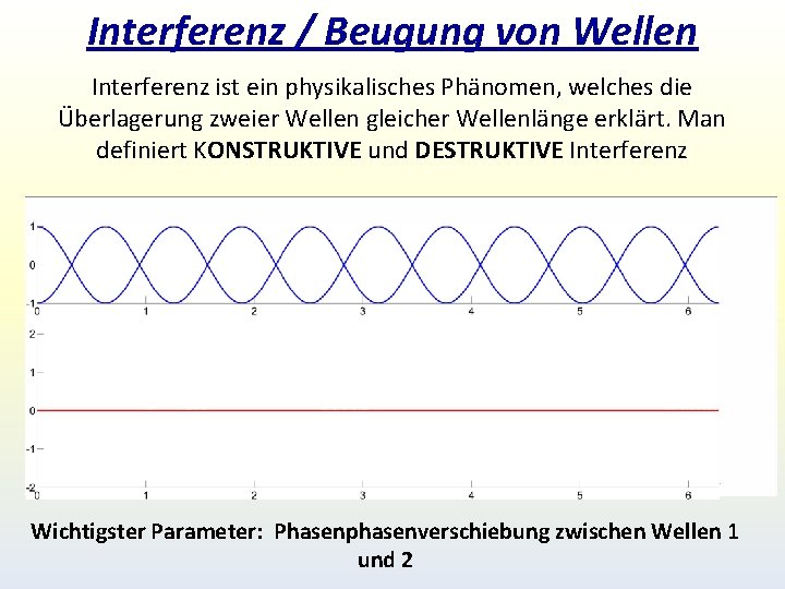 Interferenz / Beugung von Wellen Interferenz ist ein physikalisches Phänomen, welches die Überlagerung zweier Interferenz / Beugung von Wellen Interferenz ist ein physikalisches Phänomen, welches die Überlagerung zweier