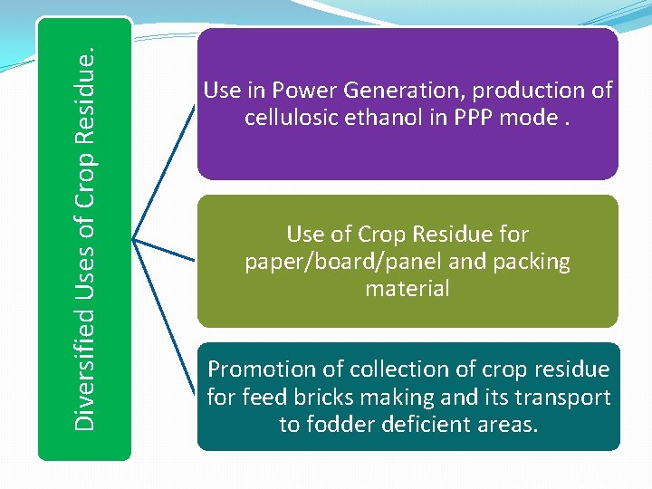 Diversified Uses of Crop Residue. Use in Power Generation, production of cellulosic ethanol in