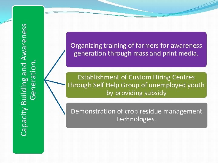 Capacity Building and Awareness Generation. Organizing training of farmers for awareness generation through mass