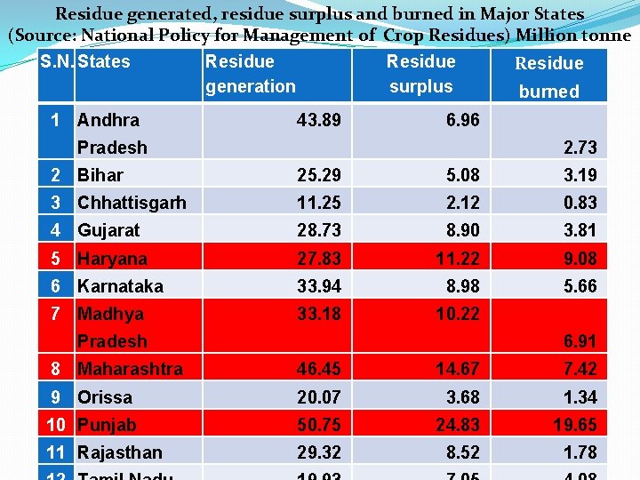 Residue generated, residue surplus and burned in Major States (Source: National Policy for Management