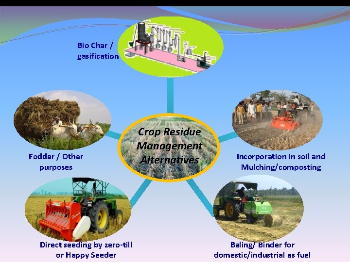 Bio Char / gasification Fodder / Other purposes Direct seeding by zero-till or Happy