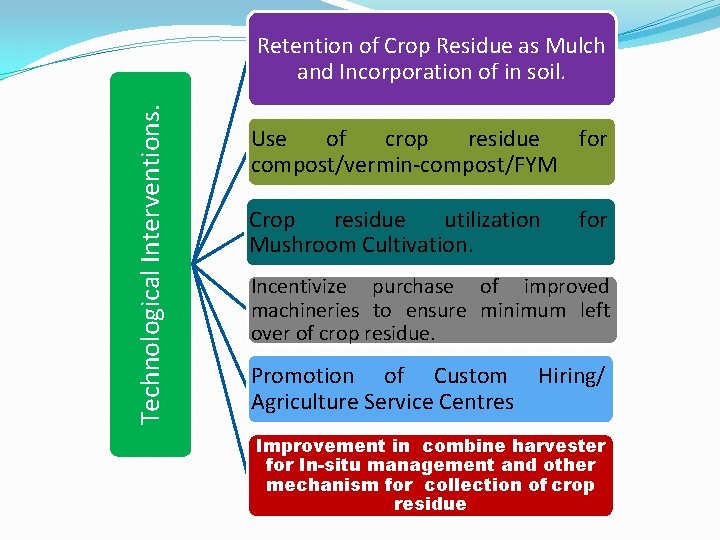 Technological Interventions. Retention of Crop Residue as Mulch and Incorporation of in soil. Use