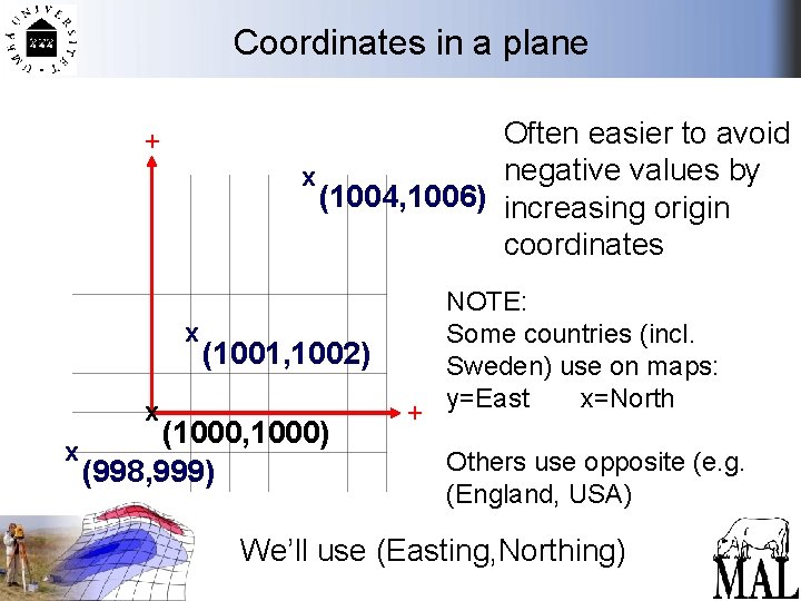 Coordinates in a plane Often easier to avoid negative values by x (1004, 1006)