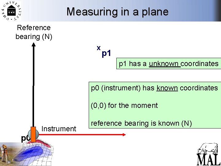 Measuring in a plane Reference bearing (N) x p 1 has a unknown coordinates