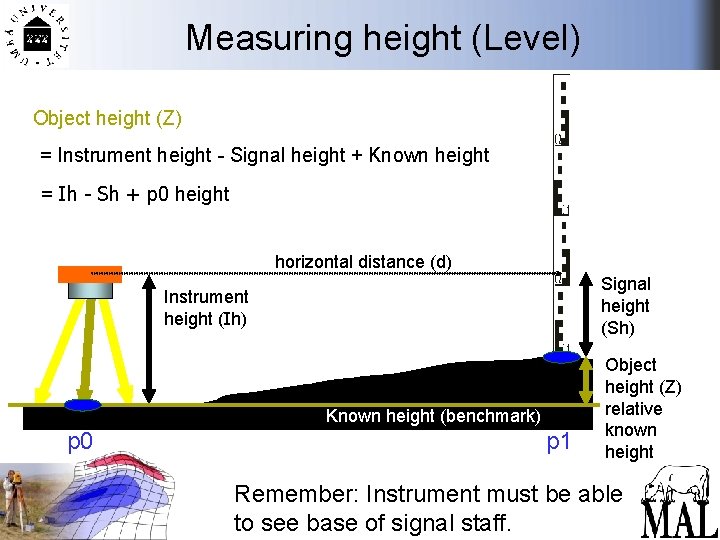 Measuring height (Level) Object height (Z) = Instrument height - Signal height + Known