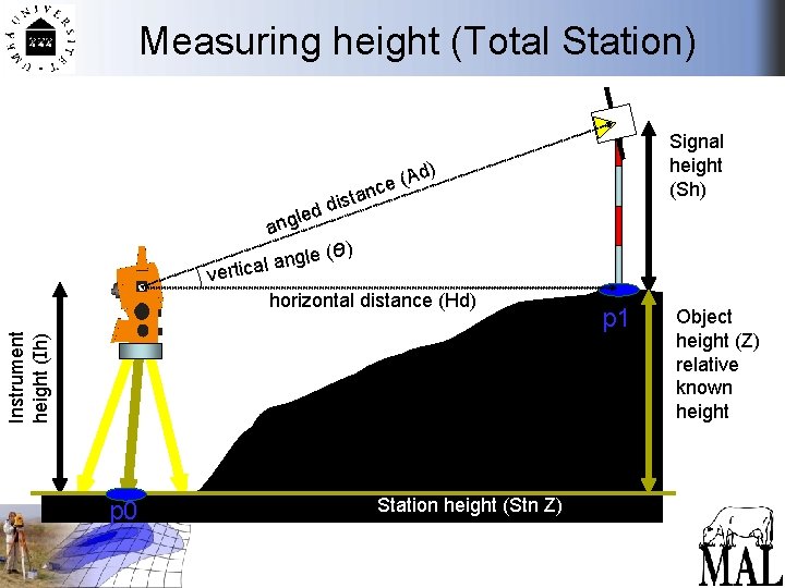 Measuring height (Total Station) Signal height (Sh) d) st i d ed l ang