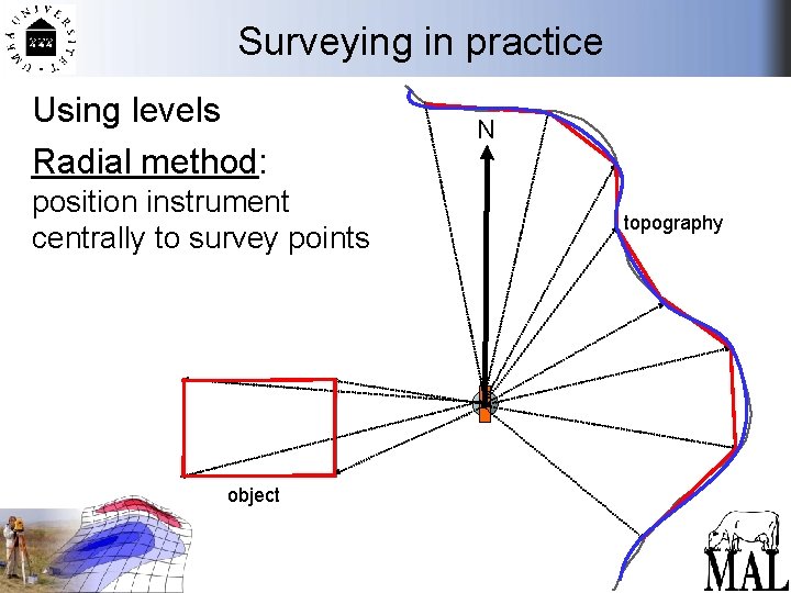 Surveying in practice Using levels Radial method: position instrument centrally to survey points object