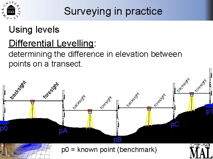 Surveying in practice Using levels Differential Levelling: p 0 sig ht re fo ba