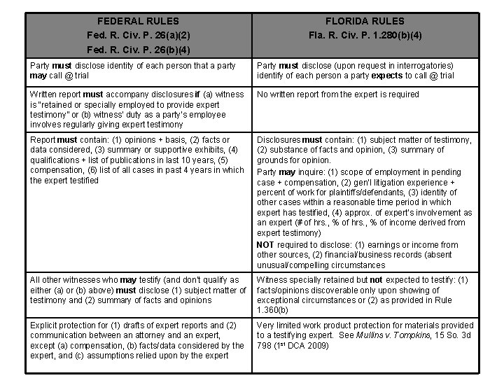 FEDERAL RULES Fed. R. Civ. P. 26(a)(2) Fed. R. Civ. P. 26(b)(4) FLORIDA RULES