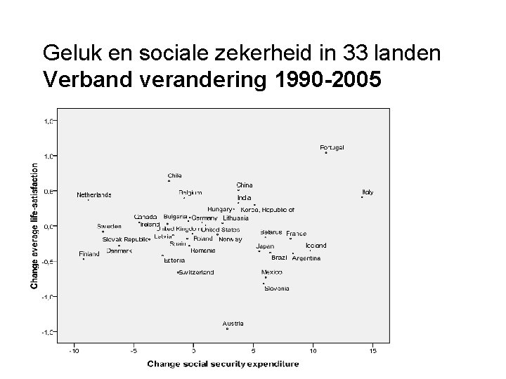 Geluk en sociale zekerheid in 33 landen Verband verandering 1990 -2005 