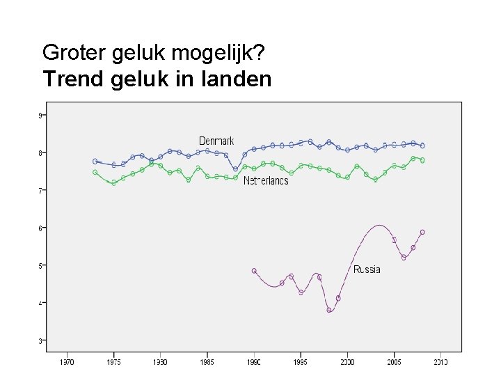 Groter geluk mogelijk? Trend geluk in landen Denemarken Nederland Rusland 