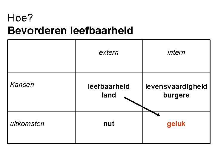 Hoe? Bevorderen leefbaarheid Kansen uitkomsten extern intern leefbaarheid land levensvaardigheid burgers nut geluk 