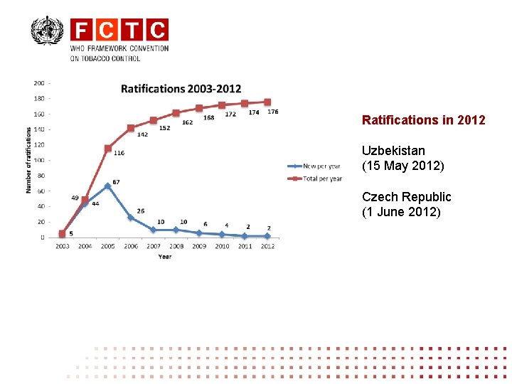 Ratifications in 2012 Uzbekistan (15 May 2012) Czech Republic (1 June 2012) 