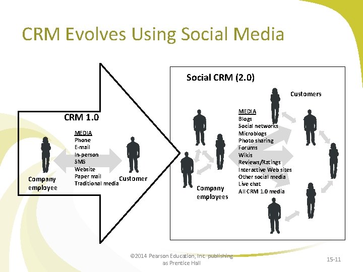 CRM Evolves Using Social Media Social CRM (2. 0) Customers CRM 1. 0 Company