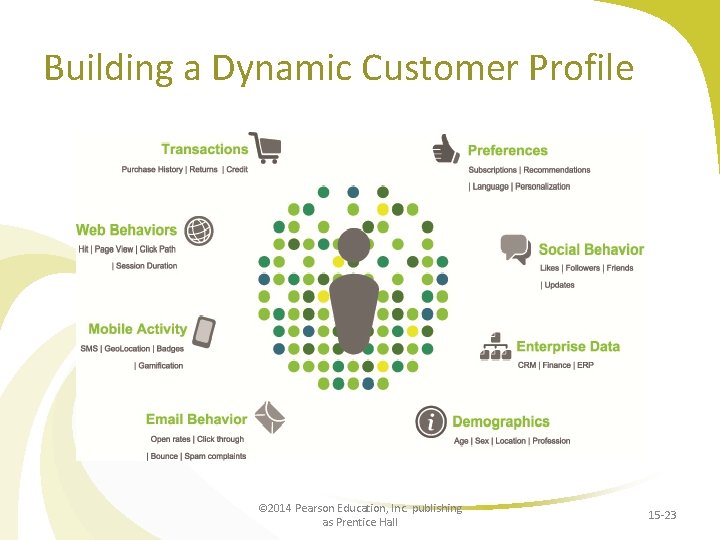 Building a Dynamic Customer Profile © 2014 Pearson Education, Inc. publishing as Prentice Hall