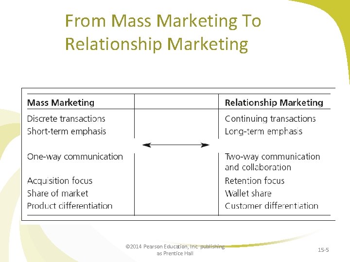 From Mass Marketing To Relationship Marketing © 2014 Pearson Education, Inc. publishing as Prentice