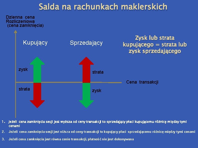 Salda na rachunkach maklerskich Dzienna cena Rozliczeniowa (cena zamknięcia) Kupujący zysk Sprzedający Zysk lub