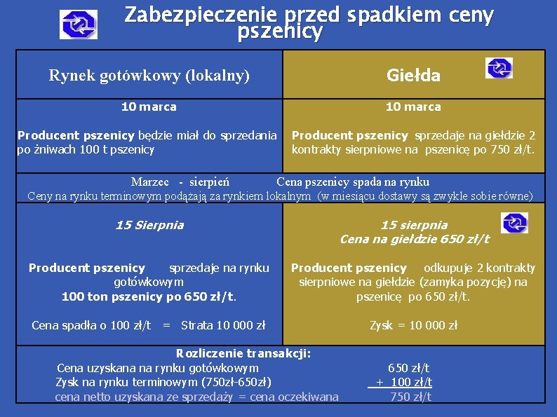 Zabezpieczenie przed spadkiem ceny pszenicy Rynek gotówkowy (lokalny) Giełda 10 marca Producent pszenicy będzie