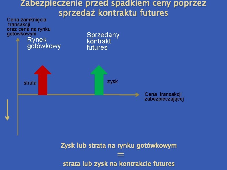 Zabezpieczenie przed spadkiem ceny poprzez sprzedaż kontraktu futures Cena zamknięcia transakcji oraz cena na Zabezpieczenie przed spadkiem ceny poprzez sprzedaż kontraktu futures Cena zamknięcia transakcji oraz cena na