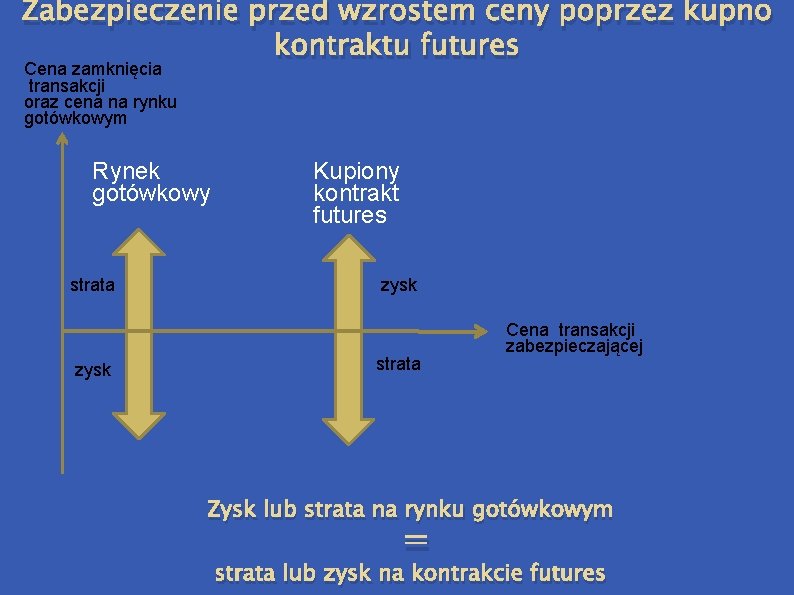 Zabezpieczenie przed wzrostem ceny poprzez kupno kontraktu futures Cena zamknięcia transakcji oraz cena na