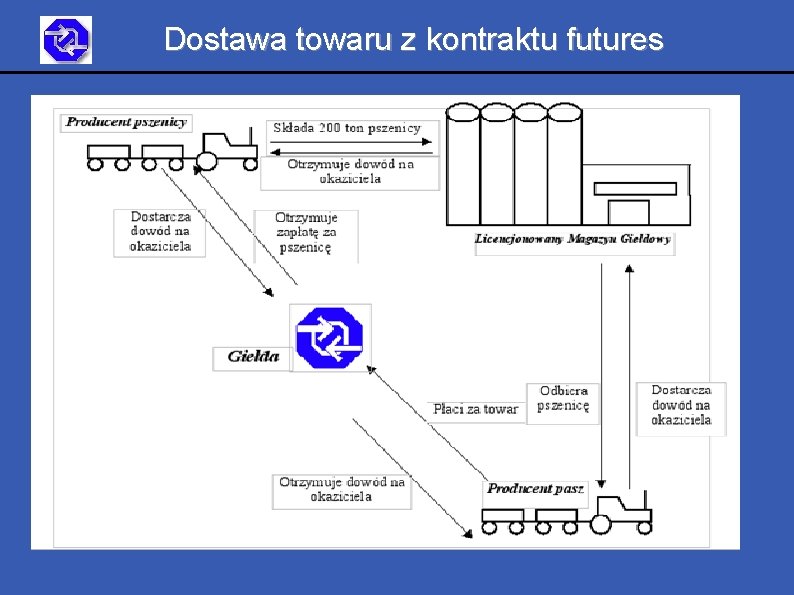 Dostawa towaru z kontraktu futures 