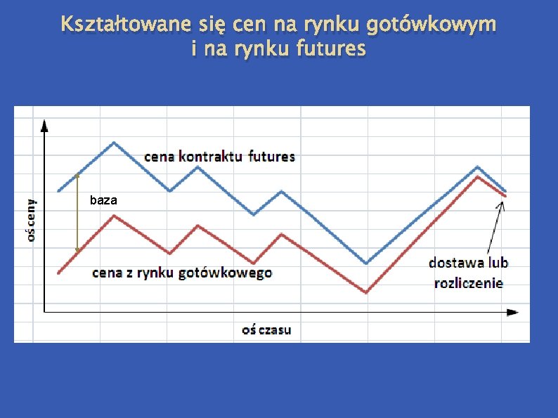 Kształtowane się cen na rynku gotówkowym i na rynku futures baza Kształtowane się cen na rynku gotówkowym i na rynku futures baza
