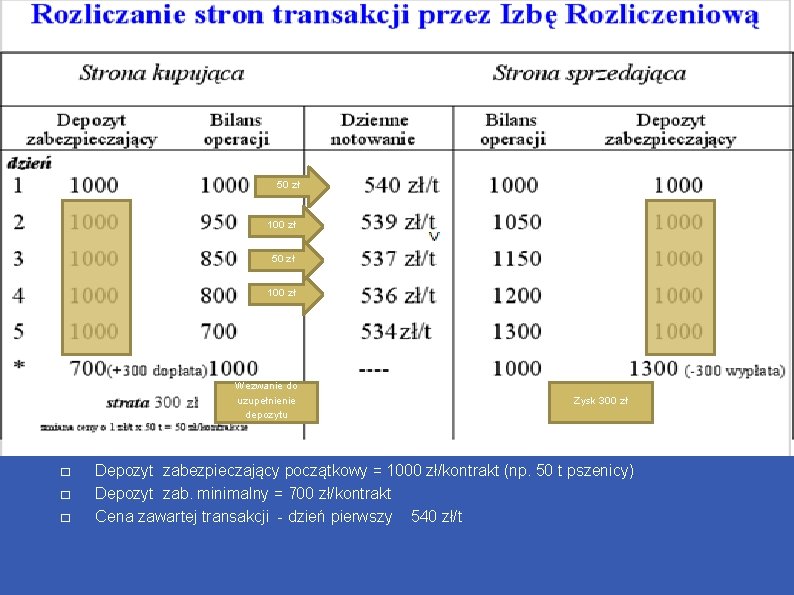 50 zł 100 zł Wezwanie do uzupełnienie depozytu � � � Zysk 300 zł