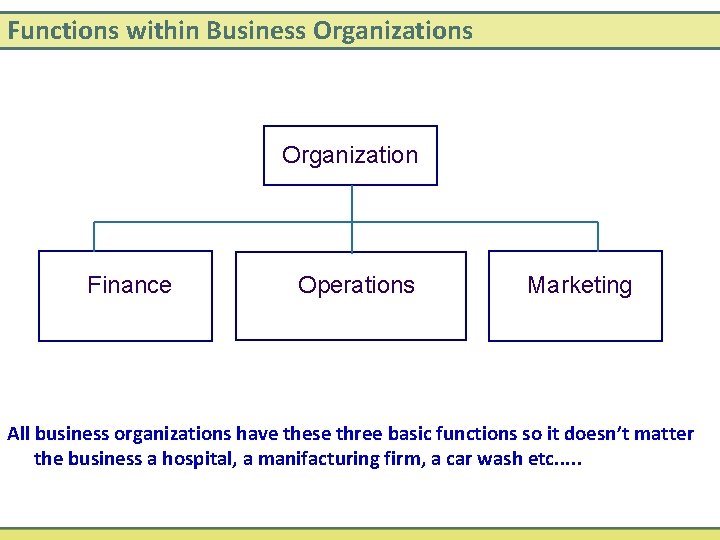 Functions within Business Organization Finance Operations Marketing All business organizations have these three basic