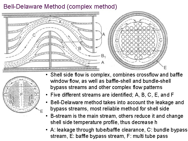 Bell-Delaware Method (complex method) • Shell side flow is complex, combines crossflow and baffle