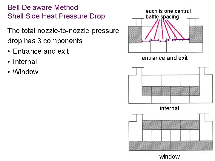 Bell-Delaware Method Shell Side Heat Pressure Drop The total nozzle-to-nozzle pressure drop has 3