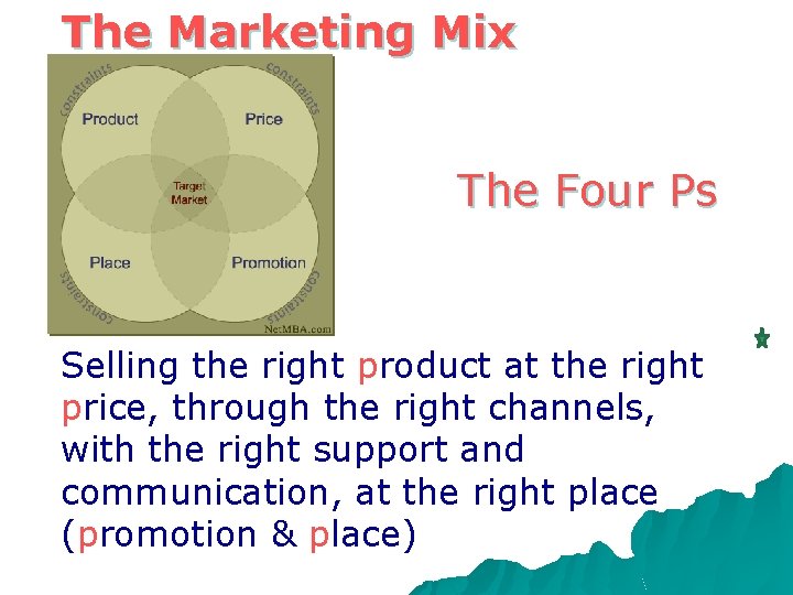 The Marketing Mix The Four Ps Selling the right product at the right price,