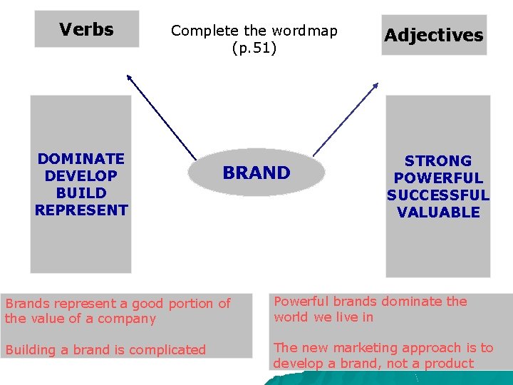 Verbs Complete the wordmap (p. 51) DOMINATE DEVELOP BUILD REPRESENT BRAND Adjectives STRONG POWERFUL