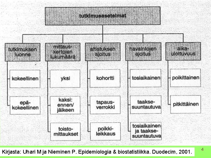 Kirjasta: Uhari M ja Nieminen P. Epidemiologia & biostatistiikka. Duodecim, 2001. 4 