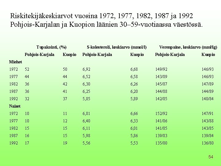 Riskitekijäkeskiarvot vuosina 1972, 1977, 1982, 1987 ja 1992 Pohjois-Karjalan ja Kuopion läänien 30– 59