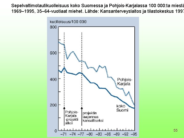 Sepelvaltimotautikuolleisuus koko Suomessa ja Pohjois-Karjalassa 100 000: ta miestä 1969– 1995, 35– 64 -vuotiaat