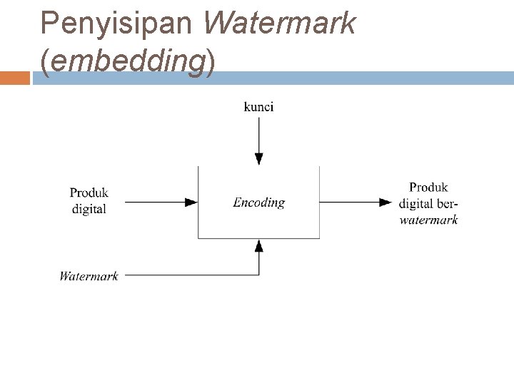 Penyisipan Watermark (embedding) 