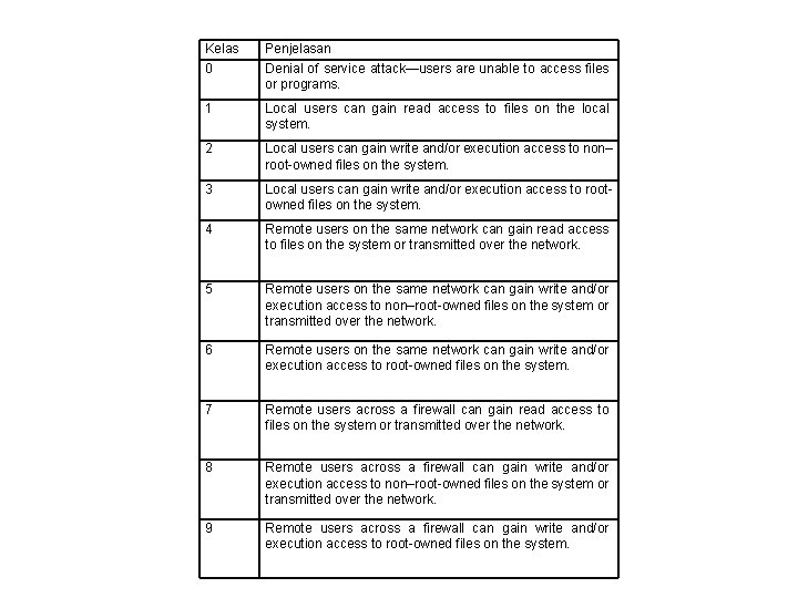 Kelas Penjelasan 0 Denial of service attack—users are unable to access files or programs.