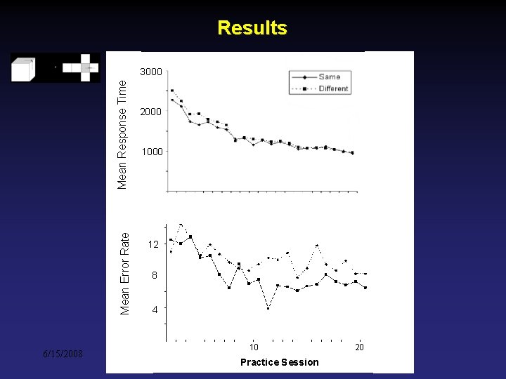 Results Mean Error Rate Mean Response Time 3000 6/15/2008 2000 12 8 4 10 Results Mean Error Rate Mean Response Time 3000 6/15/2008 2000 12 8 4 10