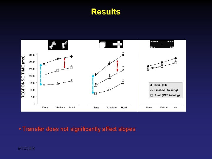 Results General Factors? • Transfer does not significantly affect slopes 6/15/2008 Results General Factors? • Transfer does not significantly affect slopes 6/15/2008