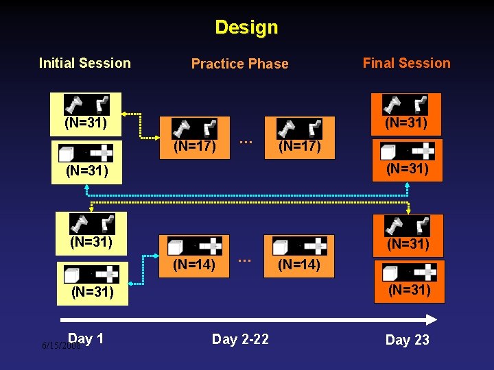 Design Initial Session MRT (N=31) MPFT (N=31) Day 1 6/15/2008 Practice Phase MRT (N=17) Design Initial Session MRT (N=31) MPFT (N=31) Day 1 6/15/2008 Practice Phase MRT (N=17)