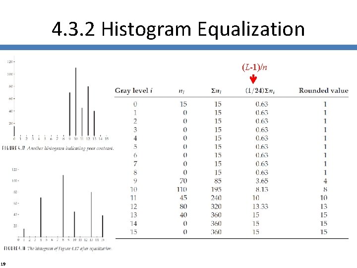 4. 3. 2 Histogram Equalization (L-1)/n 19 