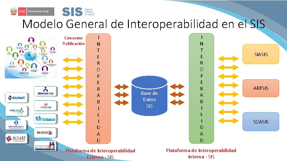 Modelo General de Interoperabilidad en el SIS Consumo Publicación I N T E R