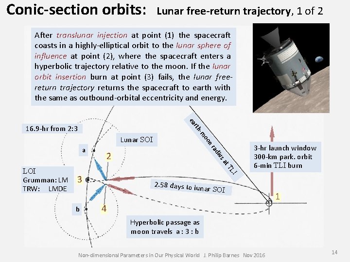 Conic-section orbits: Lunar free-return trajectory, 1 of 2 After translunar injection at point (1)