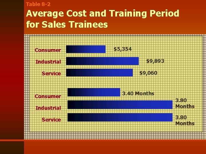 Table 8 -2 Average Cost and Training Period for Sales Trainees Consumer Industrial Service