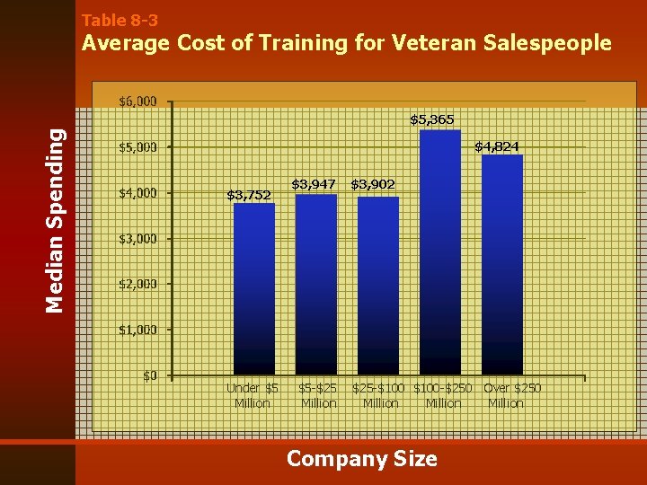 Table 8 -3 Average Cost of Training for Veteran Salespeople Median Spending $5, 365