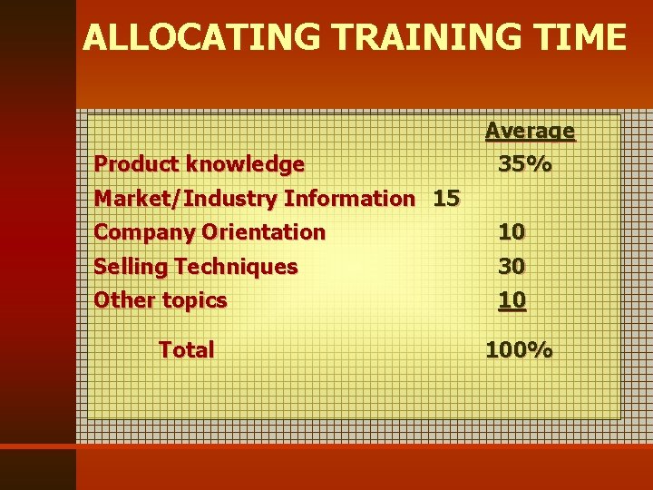 ALLOCATING TRAINING TIME Product knowledge Average 35% Market/Industry Information 15 Company Orientation 10 Selling