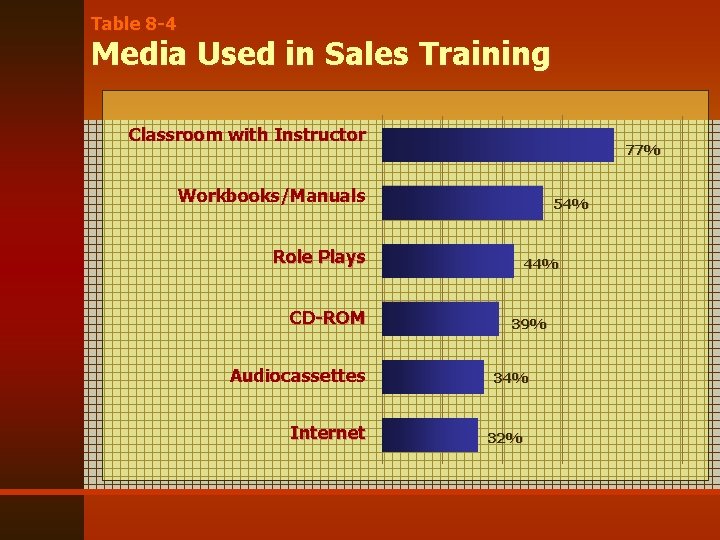 Table 8 -4 Media Used in Sales Training Classroom with Instructor 77% Workbooks/Manuals 54%