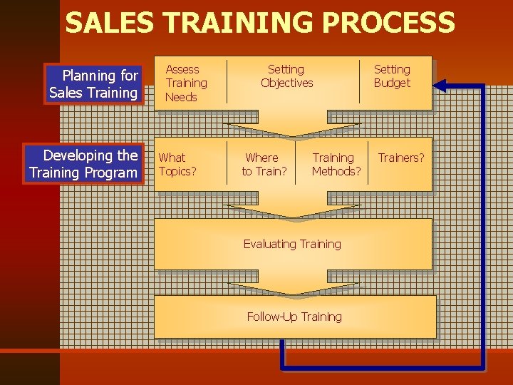 SALES TRAINING PROCESS Planning for Sales Training Developing the Training Program Assess Training Needs