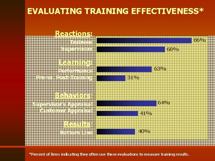 EVALUATING TRAINING EFFECTIVENESS* Reactions: 86% Trainees Supervisors 68% Learning: Performance Pre-vs. Post-Training 63% 31%