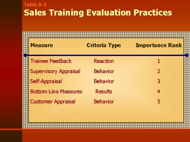 Table 8 -5 Sales Training Evaluation Practices Measure Criteria Type Importance Rank Trainee Feedback